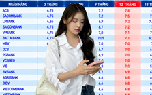 Đầu tháng 10 gửi ngân hàng 100 triệu, lãi tối đa bao nhiêu?