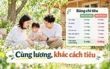 Hai gia đình cùng thu nhập 25 triệu nhưng cuối tháng nhà thì còn 5 triệu, nhà thì hết sạch không dư đồng nào: Nhìn bảng chi tiêu sẽ hiểu lý do