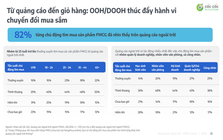 Vai trò của OOH trong hành trình mua sắm FMCG
           