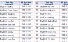 Cơ quan thuế các cấp dùng mã định danh điện tử mới từ tháng 10/2026