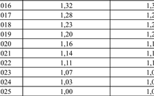 Hệ số điều chỉnh tiền lương đóng BHXH năm 2026 cao nhất 5,81 lần