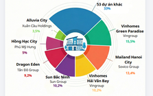 7 đại đô thị của các “ông lớn” Vingroup, Sun Group, Phú Mỹ Hưng... cung cấp 38.700 sản phẩm, chiếm 67% nguồn cung thị trường thấp tầng cả nước