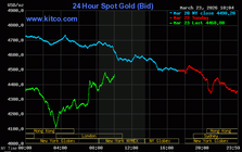 Tối ngày 23/3: Giá vàng thế giới đảo chiều tăng mạnh