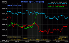 Tối 27/3, giá vàng thế giới tăng mạnh