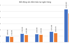 Liên tục thu giữ tài sản thế chấp, khối bất động sản đảm bảo tại các ngân hàng lớn cỡ nào?