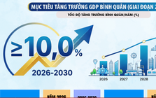 [Infographic] Mục tiêu tăng trưởng GRDP của 34 tỉnh thành giai đoạn 2026-2030