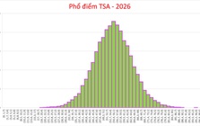 Đại học Bách khoa Hà Nội công bố điểm thi TSA đợt 3, thủ khoa đạt 93,76 điểm