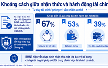 Phí đóng bảo hiểm chỉ 1,8 triệu đồng/tháng nhưng 67% người Việt vẫn chọn dùng tiền tiết kiệm khi rủi ro ập tới