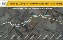 Đồng bạc xanh suy yếu, dòng tiền quay lại thị trường kim loại quý