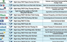 Phát hiện nhiều người không biết tên đầy đủ của 15 ngân hàng tại Việt Nam "đi đâu cũng thấy"