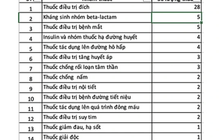 Bổ sung nhiều thuốc ung thư vào danh mục BHYT