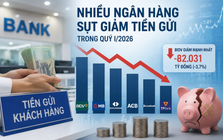 Không chỉ BIDV và MB, nhiều ngân hàng tư nhân lớn cũng bị rút ròng tiền gửi hàng chục nghìn tỷ đồng