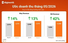 Doanh thu tháng 5 của Digiworld tăng trưởng 2 con số bất chấp mùa thấp điểm ICT