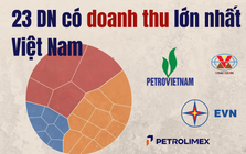 23 doanh nghiệp lớn nhất Việt Nam thu về gần 3,8 triệu tỷ đồng: 4 ông lớn nhà nước chiếm gần một nửa