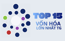 15 doanh nghiệp lớn nhất hành tinh: Công nghệ áp đảo, Châu Á "vươn mình"
