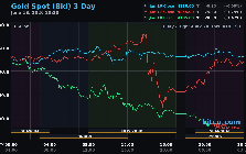 Sáng 19/6, giá vàng thế giới rớt mạnh, tuột mốc 4.200 USD/ounce