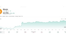 Bitcoin phục hồi lên gần 64.000 USD, hàng tỷ USD vẫn rút khỏi các quỹ ETF
