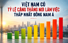 Chỉ 13% người Việt căng thẳng vì công việc, thấp nhất Đông Nam Á nhưng con số phía sau mới đáng suy nghĩ