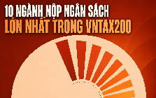 Bất động sản, dầu khí, ngân hàng đóng góp gần một nửa tổng nộp ngân sách của 200 doanh nghiệp lớn nhất
