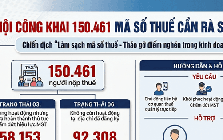 Hà Nội công khai hơn 150.000 mã số thuế cần rà soát, xử lý
