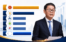 THACO của ông Trần Bá Dương báo lãi gấp đôi lên hơn 7.000 tỷ, tổng tài sản tiến sát 235.000 tỷ đồng, xếp sau Sovico và bằng 1/5 Vingroup