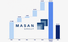 Tổng giá trị cổ phần của Masan tại MCH, MSR, MML, WinCommerce và Techcombank lớn cỡ nào?