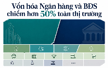 Hơn 10 triệu tỷ đồng vốn hóa toàn thị trường: Ngành bất động sản và ngân hàng chiếm quá nửa
