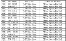 Công an đề nghị 617 chủ phương tiện vi phạm có biển số sau nhanh chóng đến nộp phạt nguội theo Nghị định 168