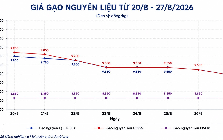 Thị trường hàng hóa ngày 27/8: Heo hơi chững ở vùng cao, gạo tiếp đà giảm
