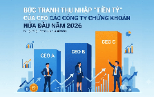 Bức tranh thu nhập “tiền tỷ” của CEO các công ty chứng khoán nửa đầu năm 2026