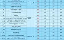 Điểm chuẩn Đại học Bách khoa Hà Nội cao nhất 29,54, đa phần các ngành đều tăng