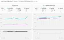 Tốc độ Internet Việt Nam lần đầu vào top 10 thế giới ở cả di động và cố định