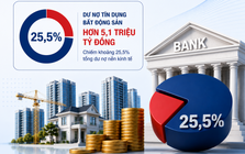 Cứ 4 đồng ngân hàng cho vay thì 1 đồng chảy vào bất động sản: Dư nợ vượt 5 triệu tỷ đồng, nhiều nhà băng tăng mạnh trong nửa đầu năm