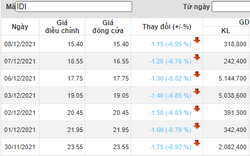 Cổ phiếu "nằm sàn" 8 phiên liên tiếp, Phó Tổng Giám đốc đăng ký mua 10 triệu cổ phiếu IDI