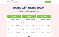 1 NĐT chứng khoán “bật ngửa” khi được thông báo đạt giải tại Chứng trường Bạc tỷ