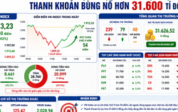 VN-Index lội ngược dòng hơn 50 điểm từ đáy