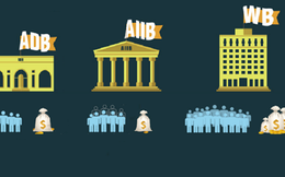 [Infographic] So sánh thế “tam trụ” ngân hàng: World Bank - AIIB - ADB