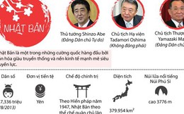 [Infographics] Nhật Bản - Đối tác quan trọng hàng đầu của Việt Nam