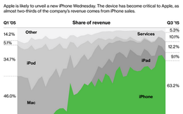 Apple “lệ thuộc” iPhone hơn bao giờ hết