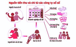 Tiền Giang đề nghị khống chế lương "khủng" của ngành xổ số
