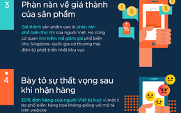 [Infographic] Người Việt hay phàn nàn về mua sắm trực tuyến nhất Đông Nam Á?