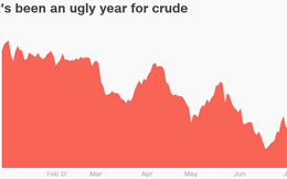 Bóng tối bao trùm thị trường dầu thô, giá có thể lao dốc xuống dưới 40 USD/thùng