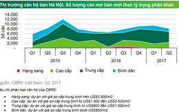 Thị trường căn hộ và nhà đất Hà Nội giảm tốc