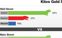 63% các chuyên gia nhận định vàng sẽ tăng trong tuần tới