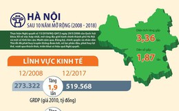 [Infographics] Hà Nội sau 10 năm mở rộng có gì?
