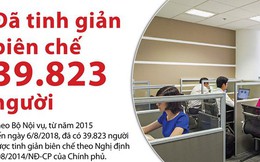 [Infographics] Đã tinh giản biên chế hơn 39.800 người kể từ năm 2015