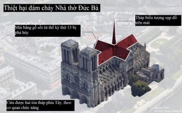 Cháy Nhà thờ Đức Bà Paris gây thiệt hại khổng lồ tới mức nào?