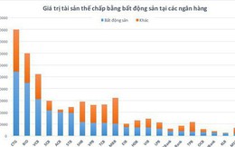 Hàng trăm tỷ USD giá trị bất động sản đang được thế chấp ở ngân hàng