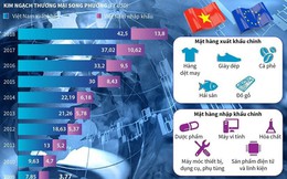 [Infographics] Kim ngạch thương mại Việt Nam-EU tăng nhanh