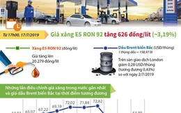 [Infographics] Những lần điều chỉnh giá xăng trong thời gian gần đây